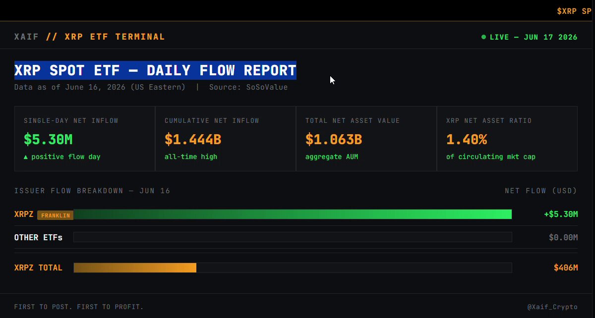The image shows a screenshot of a stock trading dashboard for Ripple Spot ETFs (XRP), where various summary statistics are displayed such as daily flows and account balances. The text in the image provides information about the current status of Ripple Spot ETFs, including details on net inflow into spot ETFs, total asset ratio holding, and daily flow reports. Additionally, there is a chart showing Cumulative inflows for the day and an institutional drip account that is currently carrying the entire day's net asset ratio. The image also contains a post in a message box providing further information about Ripple SpotETFs.