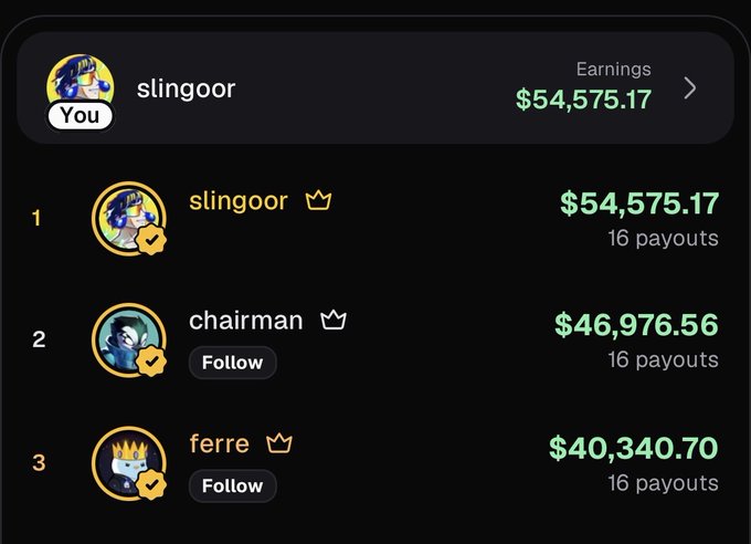 The image displays a leaderboard ranking "slingoor" at #1 with $54,575.17 in earnings from 16 payouts, followed by "chairman" at $46,976.56 and "ferre" at $40,340.70. This payout screenshot ties to the post's celebration of a successful Pumpfun earnings distribution that offsets the user's losses on $Pistacio.