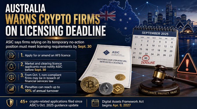 Australia's ASIC (ASIC & AUSTRALIAN FINANCIAL SERVICES LICENCE shown) is warning crypto firms that they must meet AFS licensing requirements by Sept. 30, 2025, or face penalties of up to 10% of annual turnover, with 45+ crypto-related applications filed since the Oct. 2025 guidance update.
