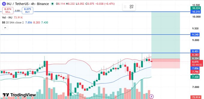 A 4-hour INJ/USDT candlestick chart on Binance showing a current price of 8.114 (down -0.47%), with Bollinger Bands and SMA indicators, supporting a long trade setup with entry at 8.07 and targets at 8.45, 9.24, and 10.21.