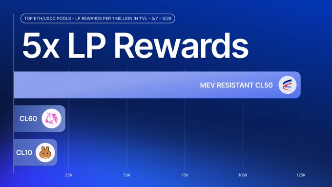 The image shows a blue bar graph with white text that says "5x LP REWARDS" at the top, followed by a list of cryptocurrency pools and their respective rewards. The first pool shown has an average reward of 5x LP Rewards, while the second pool has an average reward of 7x LP Rewards. The third pool is not visible in the image.