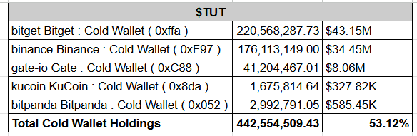 A table titled "$TUT" displays cold wallet holdings across five exchanges—Bitget, Binance, Gate, KuCoin, and Bitpanda—totaling 442,554,509.43 tokens valued at $43.15M, representing 53.12% of total cold wallet holdings. The image visually supports the accompanying post's claim about $TUT's cold wallet distribution.