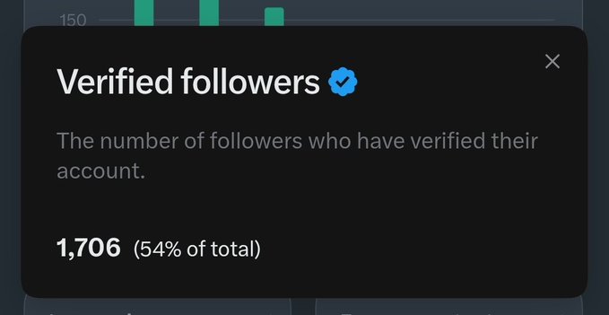 A dark interface panel displaying 'Verified followers' statistics, showing 1,706 followers which represents 54% of the total.