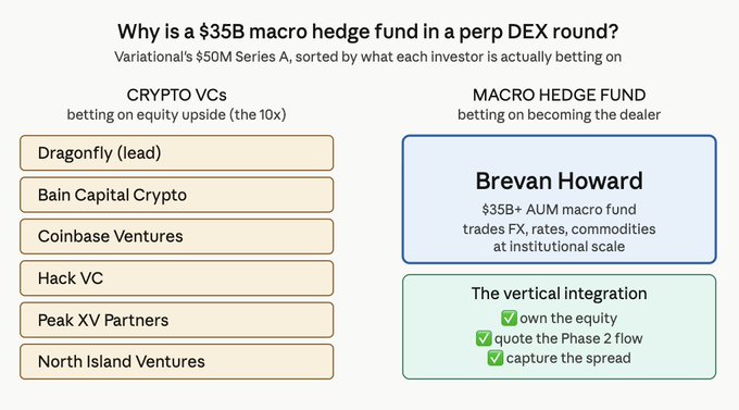 A slide breaking down Variational's $50M Series A, listing crypto VCs (Dragonfly, Bain Capital Crypto, Coinbase Ventures, Hack VC, Peak XV Partners, North Island Ventures) betting on equity upside, alongside $35B+ macro hedge fund Brevan Howard betting on becoming the dealer through vertical integration. The image illustrates the post's point about why a major macro hedge fund would participate in a perp DEX round.