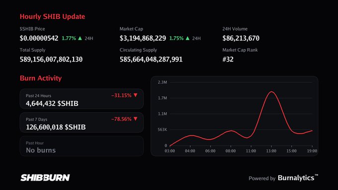 A SHIB Burn dashboard showing SHIB price at $0.00000542 (1.77% up), market cap of $3.19B, with burn activity charts showing 4,644,432 $SHIB burned in past 24 hours (-31.15%).