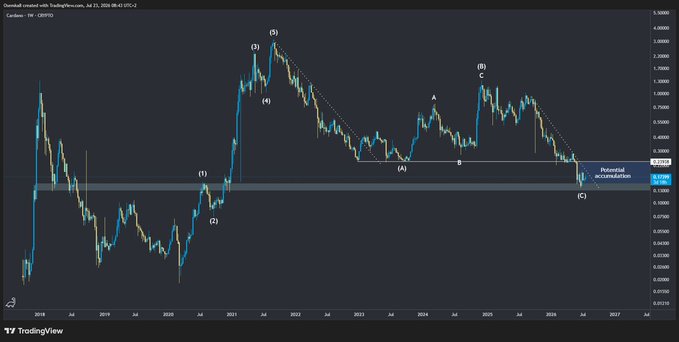 A TradingView candlestick chart of Cardano/USDC (ADA) on Coinbase, displaying Elliott Wave analysis with labeled waves (1)-(5), A, B, C and a 'Potential Accumulation' zone marked near the current price around $0.70.