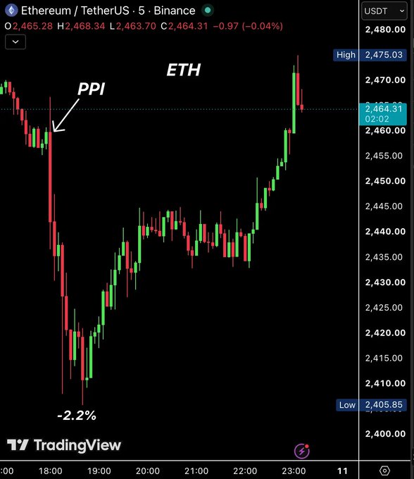 A TradingView candlestick chart shows Ethereum (ETH/USDT) on Binance's 5-minute timeframe, with an annotation marking a "PPI" event that triggered a sharp -2.2% drop to a low of $2,405.85, before the price quickly recovered to $2,464.31 (current level at 02:02), illustrating the post's claim that ETH erased its post-PPI decline.