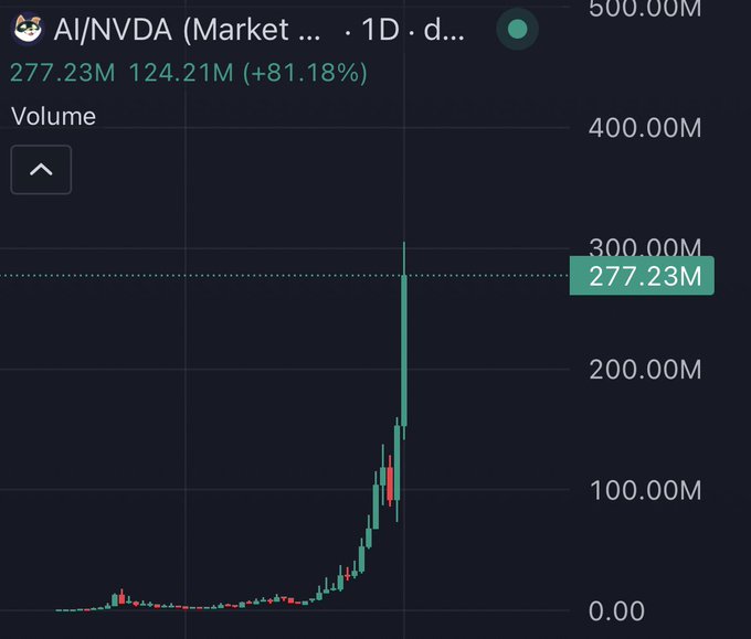 A trading chart for AI/NVDA token showing a daily (+81.18%) price action with volume at 277.23M, displaying a sharp vertical spike in price on a 1D timeframe.