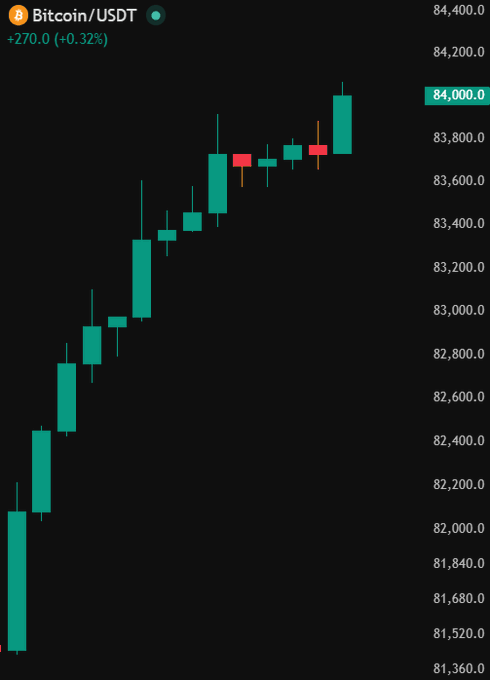A candlestick chart showing Bitcoin/USDT trading at 84,000.0, up 270.0 (+0.32%), with a clear upward trend from around 81,500.