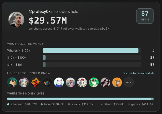 A dashboard from a crypto analytics platform showing that @prxfecy0x's followers hold $29.57M on-chain across 4,747 wallets (averaging $9.5K each), earning a Tier S ranking with a score of 87, with 5 whale wallets among the holders. The chart breaks down holdings by tier (5 whales over $100k, 27 wallets $10k–$100k, 97 wallets $1k–$10k) and shows assets concentrated on Ethereum ($28.82M) with smaller amounts on Base ($380.6k), Solana ($312.3k), Arbitrum ($53.6k), and Gnosis ($414.67).