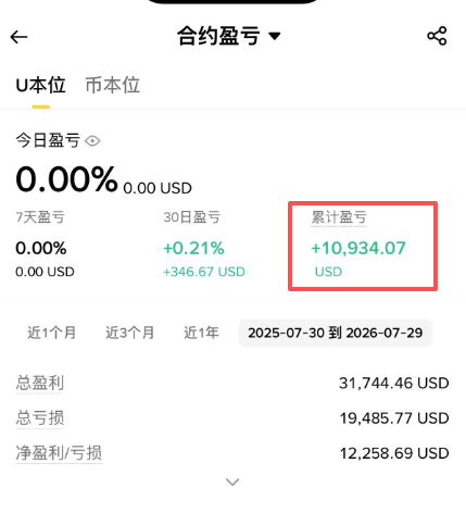 A cryptocurrency trading app screen showing '合约盈亏' (Contract P&L) with a cumulative profit highlighted in red at +10,934.07 USD, alongside 30-day profit of +0.21% and net P&L of 12,258.69 USD.