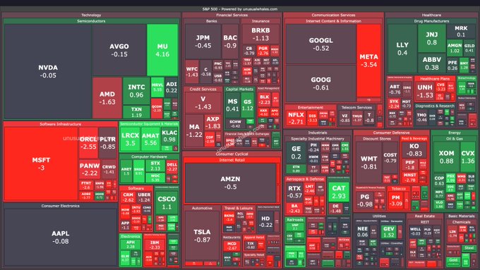 A stock market heatmap from unusualwhales.com shows S&P 500 sector performance at close, with notable moves including NVDA at -0.05%, AVGO -0.15%, MU +4.16%, MSFT -3%, AMZN -0.5%, AAPL -0.08%, META -3.54%, and TSLA -0.87%, with Technology and Communication Services leading losses in red while select semiconductor names like MU showed green gains.