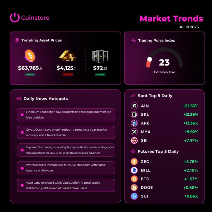This Coinstore Market Watch from Jul 10, 2026, shows trending asset prices, news updates, and a Trading Pulse Index indicating "Extremely Fear" at 23, all reflecting key digital asset market trends. The image provides a snapshot of this information, aligning with the post's aim to track market sentiment and major movements.