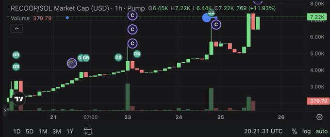 A cryptocurrency chart displays 'RECOOP/SOL Market Cap (USD)' on a 1-hour timeframe, showing a significant pump with the price reaching 7.22K and up +11.93%, with volume at 379.79.