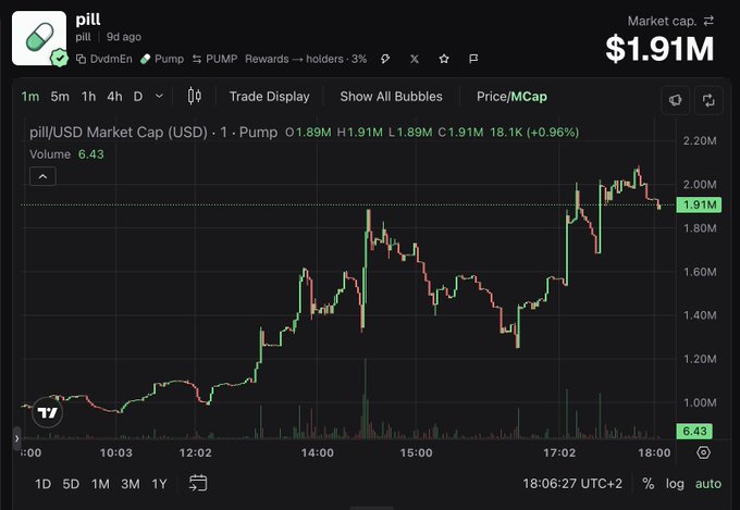 A financial chart displaying the price and market capitalization of a cryptocurrency token named 'pill', which has a current market cap of $1.91M.