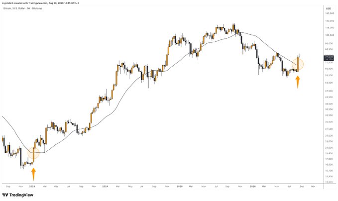 A weekly candlestick chart of Bitcoin (BTC/USD) on Bitstamp shows two orange arrows and circles highlighting key inflection points—one in late 2022 near $17K and another in mid-2024 near $60K—where the price tested the 50-week moving average before reversing higher, illustrating the bullish reversal pattern referenced in the thread about the bear market ending.