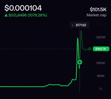 A cryptocurrency price chart showing a dramatic green spike with a market cap of $101.5K, a peak of $171.62, and a current price of $0.000104 (up 1078.28%).