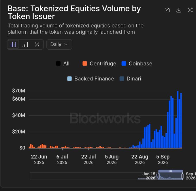 A Blockworks chart titled 'Base: Tokenized Equities Volume by Token Issuer' showing daily trading volume across issuers including Centrifuge, Coinbase, Backed Finance, and Dinari from late June to early September 2026.