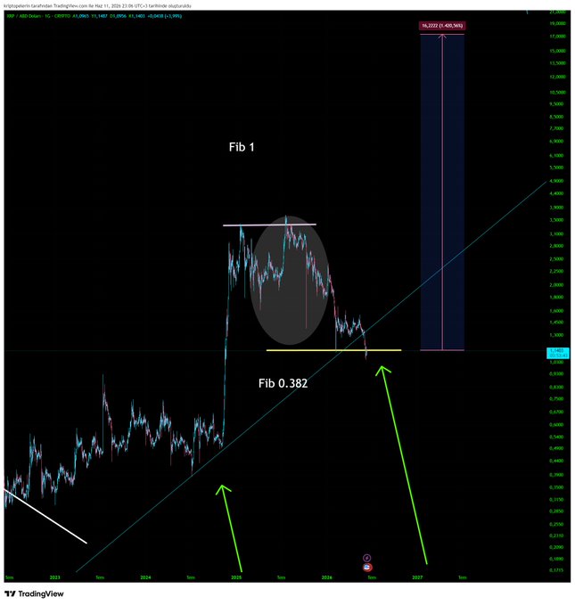 The image shows a chart with two lines, one green and one blue, that are connected by an arrow pointing from the bottom left corner of the image towards the top right corner. The text "Focus on what is in the image" suggests that the viewer should pay attention to the details within the image rather than just focusing on the overall layout or design elements like arrows and colors. The post also mentions a specific cryptocurrency called "XRP," which might be related to the chart's content, but it does not provide any additional information about the chart itself.