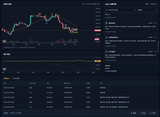 A dark-themed cryptocurrency trading dashboard displaying a price chart with red and green candlesticks, alongside account net value graphs and a trade history log showing BTC transactions dated 2023.