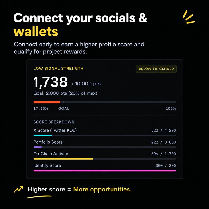 A dashboard titled 'Connect your socials & wallets' shows a 'LOW SIGNAL STRENGTH' profile score of 1,738 / 10,000 pts with a breakdown across X Score, Portfolio Score, On-Chain Activity, and Identity Score.
