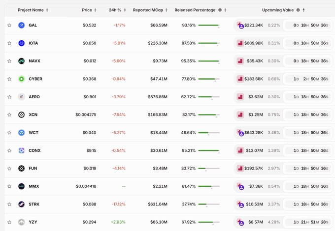 The image shows a cryptocurrency token unlock schedule dashboard listing assets like GAL ($221.34K, 0.22%), IOTA ($609.98K, 0.31%), STRK ($10.53M, 3.37%), and YZY ($8.57M, 4.29%), with YZY and STRK highlighted as key entries corresponding to the week's largest token unlocks mentioned in the post.