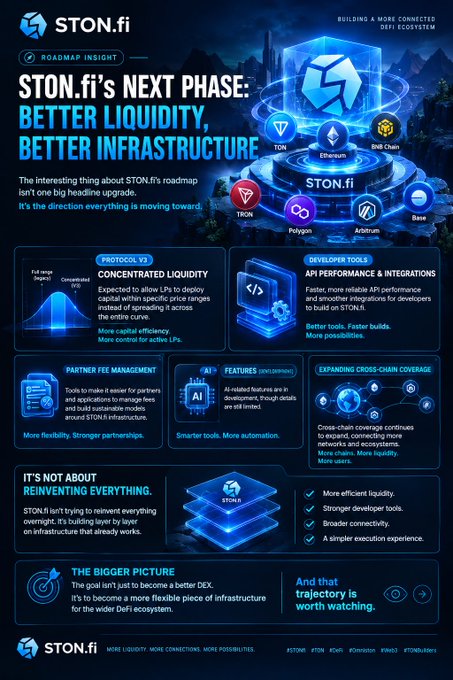 An infographic titled 'STON.fi'S NEXT PHASE: BETTER LIQUIDITY, BETTER INFRASTRUCTURE' details a roadmap including 'CONCENTRATED LIQUIDITY', 'API PERFORMANCE & INTEGRATIONS', 'PARTNER FEE MANAGEMENT', and 'EXPANDING CROSS-CHAIN COVERAGE' for the DeFi ecosystem.