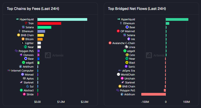 Two Artemis analytics charts: 'Top Chains by Fees (Last 24H)' led by Hyperliquid and Tron, and 'Top Bridged Net Flows (Last 24H)' showing Hyperliquid and Arbitrum as leaders among major chains like Ethereum, Base, and Solana.