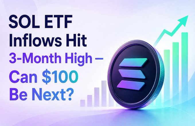 A promotional graphic features a large Solana coin next to an upward bar chart, with the text 'SOL ETF Inflows Hit 3-Month High – Can $100 Be Next?'