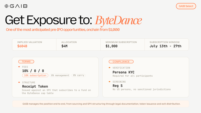 A promotional graphic from GAIB Select advertising pre-IPO exposure to ByteDance onchain, starting at a $1,000 minimum subscription. The image displays the offer's key terms, including a $604B implied valuation, $4M allocation, 10% subscription fee, and a July 13th–27th subscription window, matching the details outlined in the accompanying post.