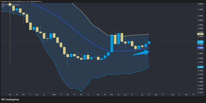 A TradingView candlestick chart for TetherUS on the BNB Smart Chain, showing a downtrend followed by a consolidation and recovery with a blue arrow pointing upward.