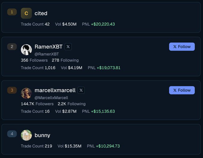 xtrader.com's trading dashboard displays four lists of Twitter users, each with a different color and size, along with their respective followers and prices.