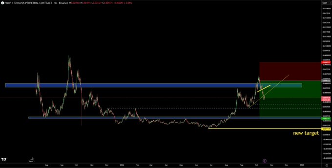 TradingView chart for PUMP / TetherUS perpetual contract showing a breakout with a 'new target' arrow pointing upward, with various price levels and trendlines marked.