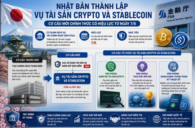 An infographic in Vietnamese titled 'NHẬT BẢN THÀNH LẬP VỤ TÀI SẢN CRYPTO VÀ STABLECOIN' announcing that Japan's Financial Services Agency (FSA) will establish a new Crypto and Stablecoin Asset Office effective July 7th/8th, with Bitcoin imagery.