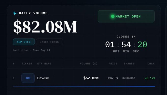 A financial dashboard displays the Daily Volume for XRP ETFs at $82.08M, showing the Bitwise XRP ETF leading with $62.82M in volume at a price of $16.59 and a +8.12% change, with the market currently open and closing in 1 hour, 54 minutes—visually supporting the post's claim that XRP ETF volume continues to climb.