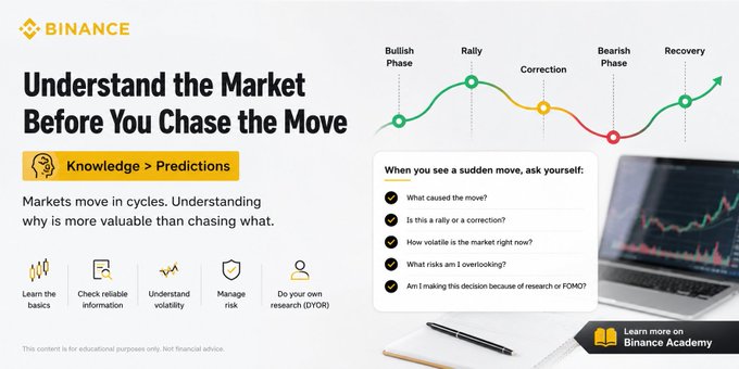 A Binance educational slide titled 'Understand the Market Before You Chase the Move' explains market cycles, illustrating the Bullish Phase, Rally, Correction, Bearish Phase, and Recovery.