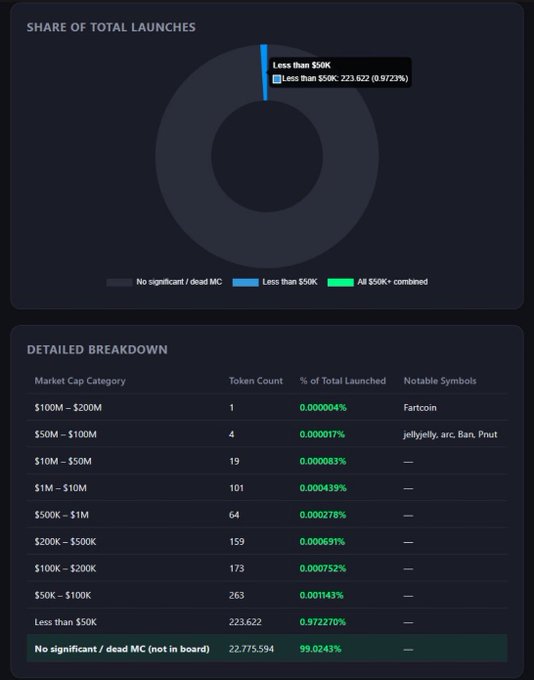 A donut chart and table displaying the market cap breakdown of approximately 23 million Pump.fun token launches, showing that 99.02% (22,775,594) are dead/no significant MC, 0.97% (223,622) are below $50K, and only a single token—Fartcoin—sits in the $100M–$200M range (0.000004%), visualizing the post's claim that the odds of success on Pump.fun are extraordinarily low.