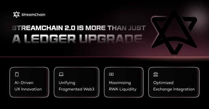 A promotional graphic for 'StreamChain' reading 'STREAMCHAIN 2.0 IS MORE THAN JUST A LEDGER UPGRADE' with features including 'AI-Driven UX Innovation', 'Unifying Fragmented Web3', 'Maximizing RWA Liquidity', and 'Optimized Exchange Integration'.