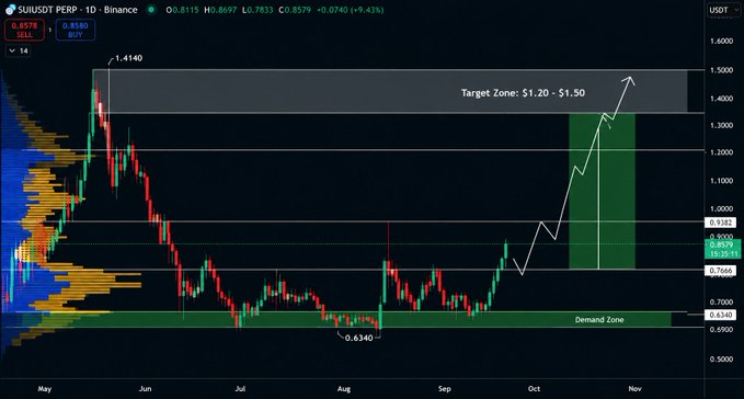 A SUI/USDT perpetual trading chart on Binance shows price surging toward a highlighted "Target Zone: $1.20–$1.50" after breaking out of a "Demand Zone" at 0.6340, with current price at 0.8578 (+9.43%), illustrating the +30% breakout rally and setting up the next resistance level at 0.938.