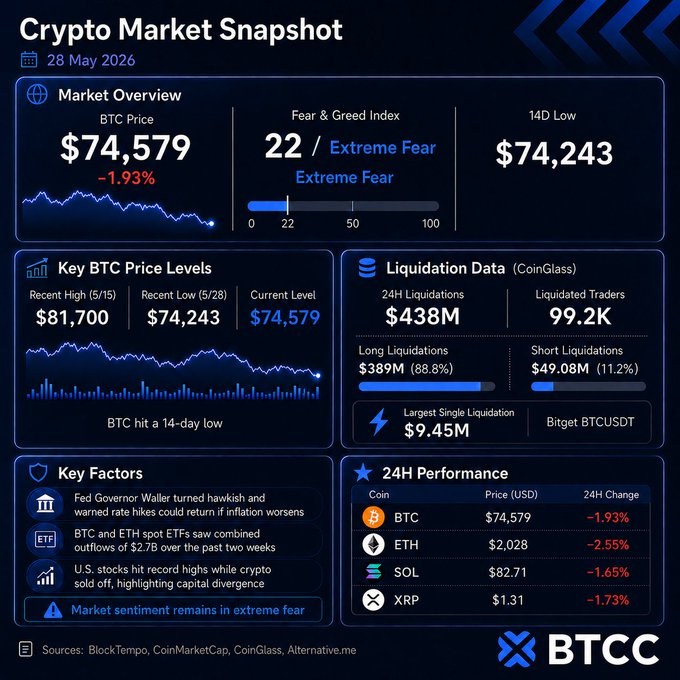 The image shows a graph of cryptocurrency prices, likely Bitcoin, over time with different colored bars indicating various price levels. The x-axis displays the date from January 26th through December 28th, while the y-axis represents the value of the cryptocurrency in dollars. The peak Bitcoin price is $74,823 and the lowest price is $47,894. A key factor to note here is that the most recent drop occurred on August 16th with a loss of over 30% in one day, whereas there was only an 8% gain during the entire period from January 26th through December 28th. This may indicate periods of extreme fluctuations and market sentiment about Bitcoin.
