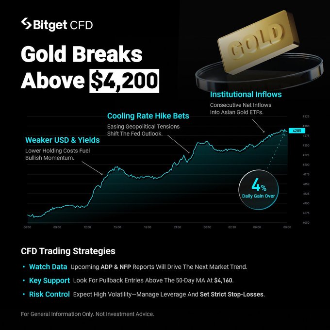 A Bitget CFD infographic highlights gold breaking above $4,200 (reaching $4,285) with over 4% daily gains, driven by weakening USD and yields, cooling rate hike bets, easing geopolitical tensions, and institutional inflows into Asian gold ETFs. The chart aligns with the post's discussion of bullish momentum in gold, supporting the question of whether the uptrend on Bitget will continue, while recommending CFD trading strategies focused on upcoming ADP/NFP data, pullback entries near the 50-day MA at $4,160, and strict risk control.