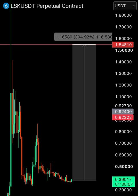 A cryptocurrency perpetual contract chart for LSKUSDT showing a dramatic price target projection of 304.92% gain to reach 1.16580, with current price around 0.39.
