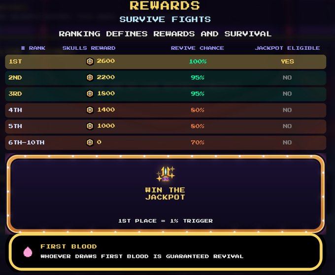 The image shows a table with different rewards for players in an advanced mode, such as a video game or lottery. The rewards range from 100% survival, where a player's score will be equal to the winning jackpot, to 110% survival if they are listed in the top 10 scores. This advanced mode features a jackpot of at least 14 triggers that increase the chance of winning the jackpot by 70%. However, it also provides an option for a smaller jackpot reward or survival cushion, which offers better protection against losses but doesn't guarantee the maximum possible winnings. The rewards are displayed on a table below the image and link to this post with the explanation provided about these rewards in the caption.