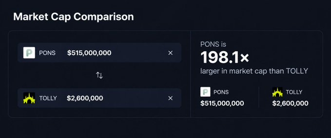 A dark-themed "Market Cap Comparison" graphic displays PONS at $515,000,000 alongside TOLLY at $2,600,000, highlighting that PONS is 198.1× larger in market cap than TOLLY. The visualization visually reinforces the post's argument about the substantial valuation gap between the two cryptocurrencies, suggesting even modest growth targets represent significant multiples for TOLLY.