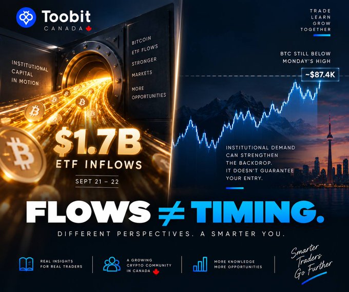 A promotional graphic from Toobit Canada featuring a Bitcoin ETF tunnel with '$1.7B ETF INFLOWS SEPT 21-22,' a chart showing 'BTC STILL BELOW MONDAY'S HIGH' at -$87.4K, and the tagline 'FLOWS ≠ TIMING. Different perspectives. A smarter you.'