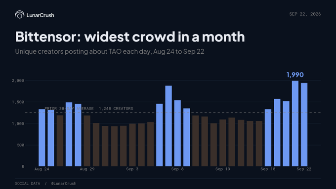 A LunarCrush chart titled "Bittensor: widest crowd in a month" displays daily unique creators posting about TAO from August 24 to September 22, with bars alternating between blue and brown to show daily activity. The chart highlights a peak of 1,990 creators on September 21, with September 22 reaching 1,939—compared to a 30-day average of 1,248—visually confirming the post's claim that Bittensor's crowd has nearly doubled in just five days.