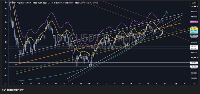 A TradingView chart of the BTC/USDT perpetual contract showing price action with multiple Bollinger Bands, moving averages, and trend lines, with BTC currently trading around $64,667 (+5.99%). The image visually supports the post's claim of an "autonomous rebound," showing the recent upward price trajectory, though the diverging bands and resistance levels near recent highs suggest difficulty in breaking to new local peaks as noted in the caption.
