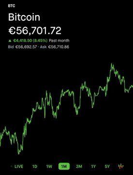 A Bitcoin (BTC) price chart on a dark background showing a price of €56,701.72, up 8.45% in the past month, with time range options at the bottom.