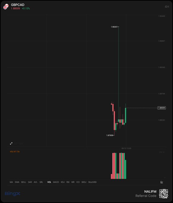 A financial trading chart for 'GBPCAD' on Bingx shows a price of 1.88309 (+0.15%), featuring candlestick patterns with a high spike reaching 1.90201 and a referral code 'NALIFM' with a QR code.