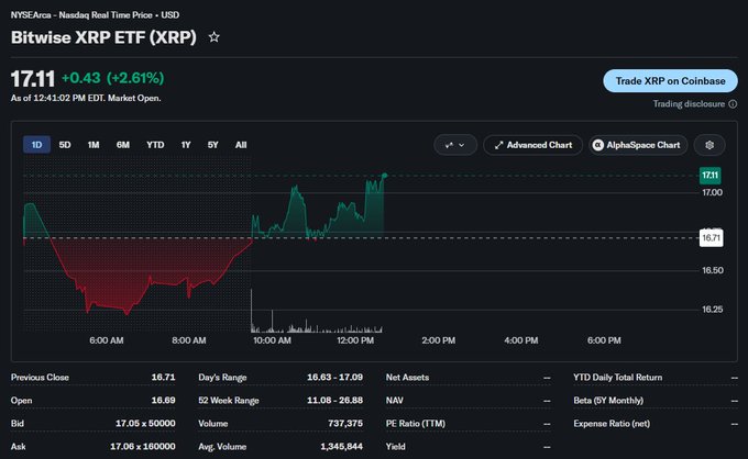 A financial chart for the Bitwise XRP ETF (XRP) on NYSE Arca showing a current price of 17.11, up +0.43 (+2.61%), with a day's range of 16.63 - 17.09 and volume of 737,375.